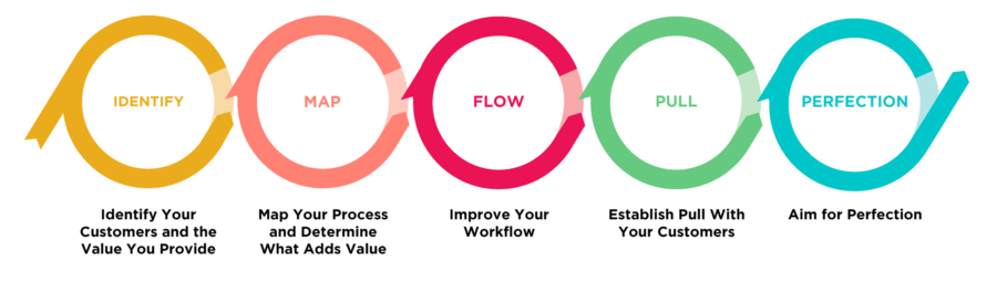 Flowchart